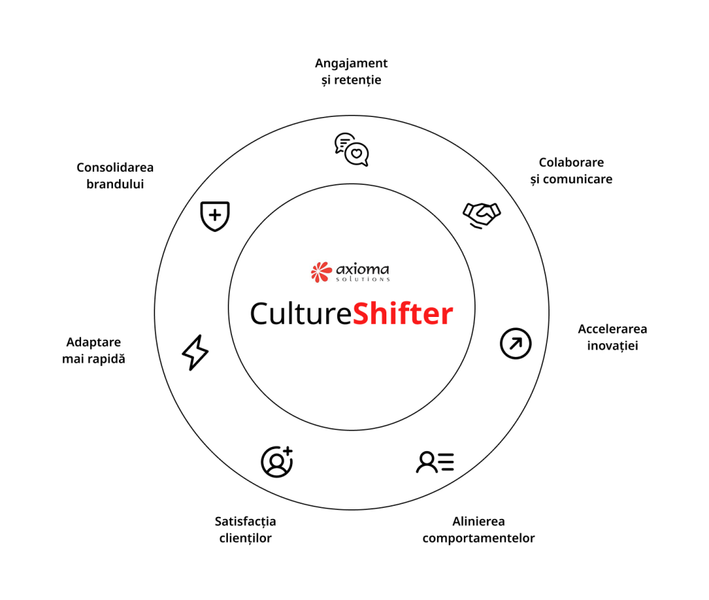 imagine beneficii program de transformarea culturii - CultureShifter de la Axioma Solutions